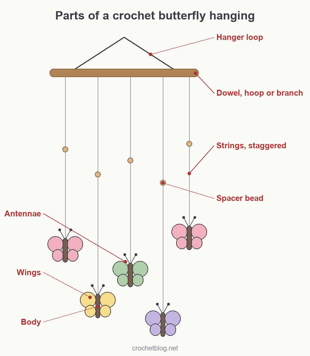 Labelled diagram of a crochet butterfly hanging: hanger loop, dowel, staggered strings, spacer beads, wings, body and antennae