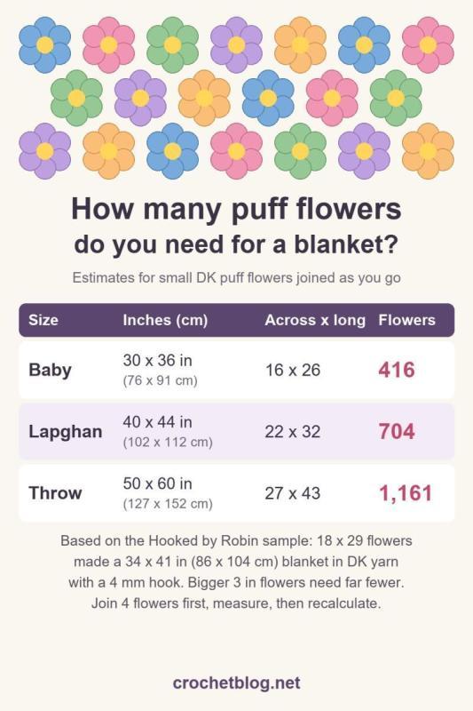 Chart of how many crochet puff flowers you need for a baby, lapghan and throw blanket, with sizes in inches and centimeters