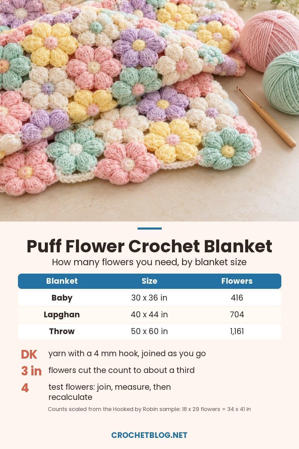 Puff flower crochet blanket infographic: 416 flowers for a 30 x 36 in baby blanket, 704 for a lapghan, 1,161 for a throw, DK yarn and a 4 mm hook